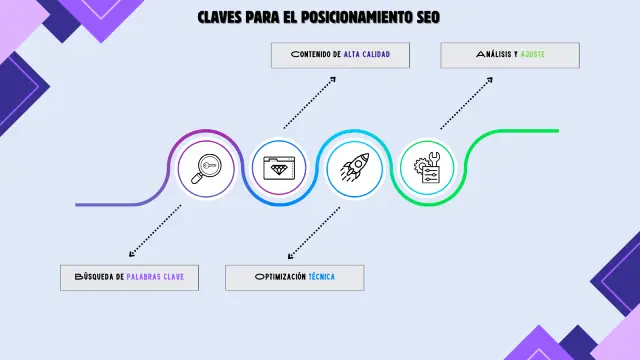 Claves para el posicionamiento SEO